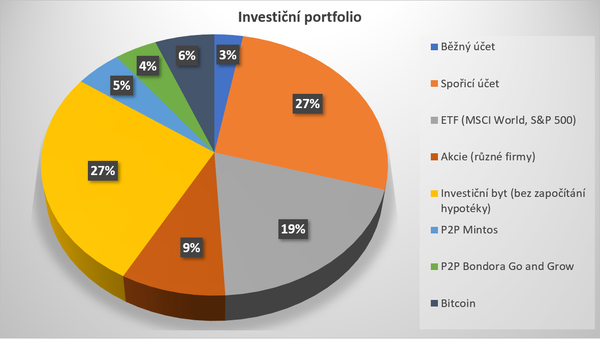 Co je investicni portfolio?
