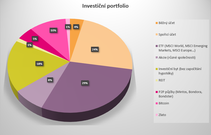 Moje investiční portfolio na konci roku 2021: Do čeho investuji své peníze?