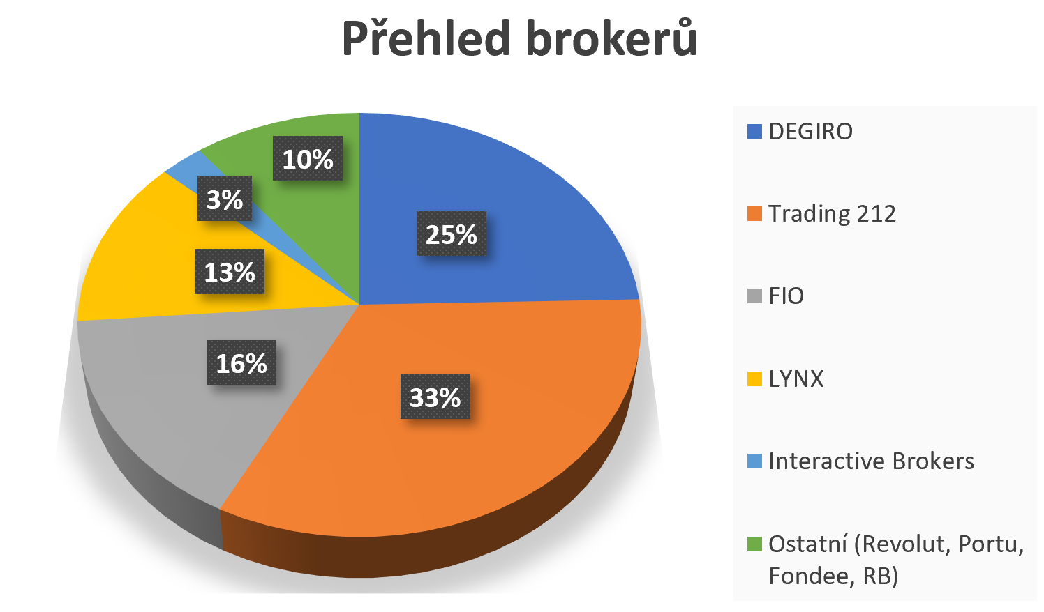 prehled-brokeru-graf-new